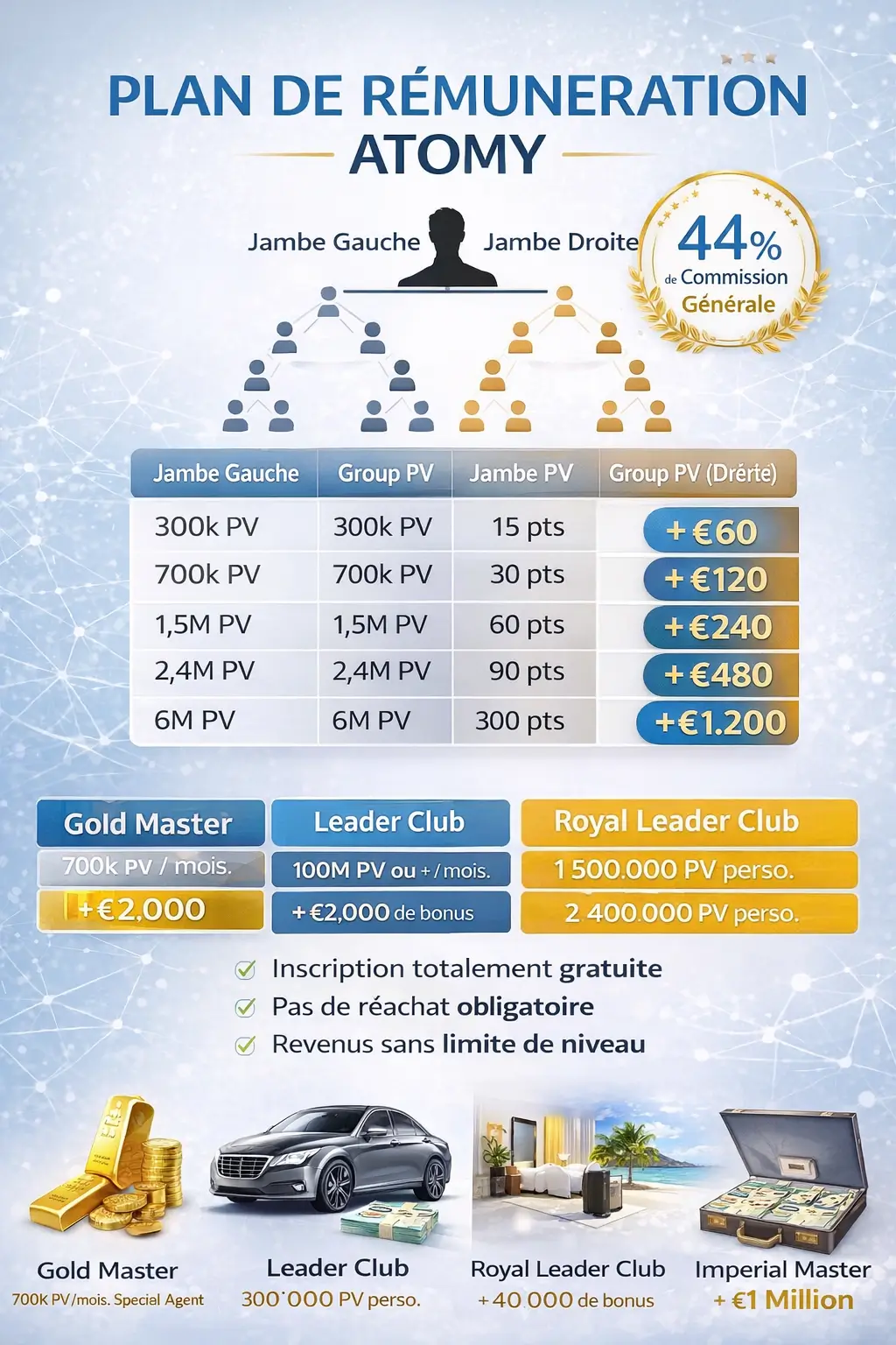 gagner de l argent avec atomy binaire plan de rémunération atomy