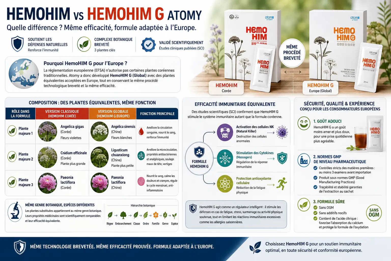 difference hemohim et hemohim g atomy différence entre HemoHIM et HemoHIM G